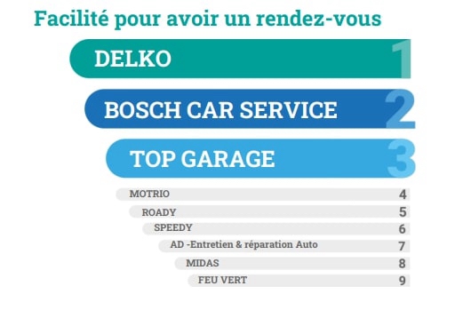 Franchise DELKO : meilleur garage de France