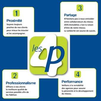 Franchise Avis immobilier
