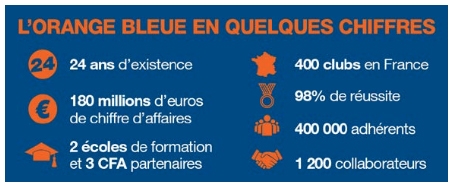 Franchise L'Orange Bleue confirme ses ambitions à horizon 2025