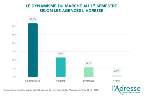 Sondage interne du réseau immobilier l’Adresse : un premier semestre 2026 en dents de scie qui rebat les cartes en faveur des acheteurs 