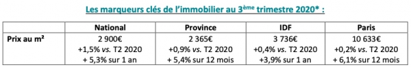 Franchise L’ADRESSE : le réseau dévoile son bilan marché au 3ème trimestre 2020