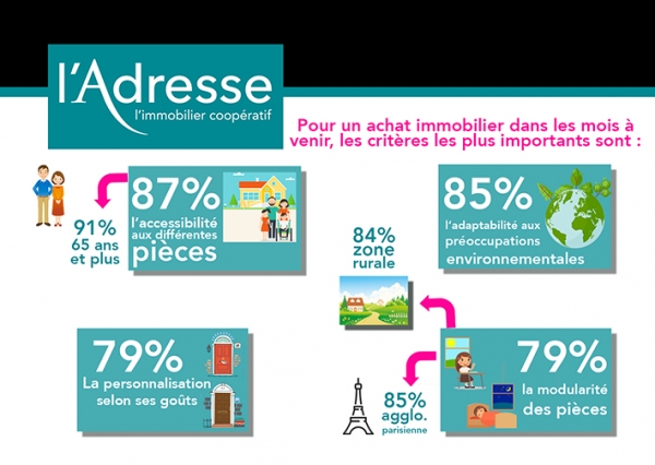 Franchise L’ADRESSE : tendances sociétales sur l’immobilier