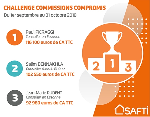 Franchise SAFTI : le Challenge Commissions Compromis SAFTI, 116 100 euros de CA en seulement 2 mois