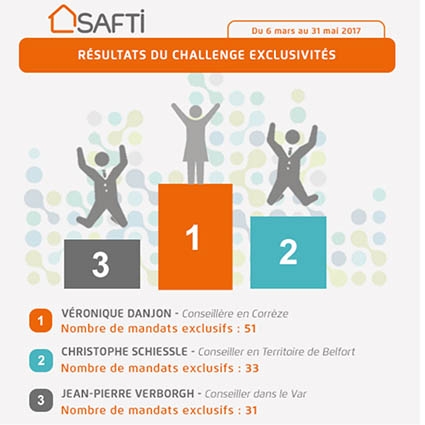 Franchise SAFTI : les résultats du Challenge Exclusivités SAFTI, 51 mandats exclusifs signés en moins de 3 mois !