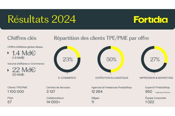 Franchise Mail Boxes Etc. : Fortidia, bilan et perspectives d'une Année 2024 Marquante