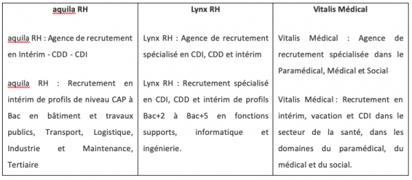Franchise aquila RH : emploi à Besançon, une deuxième agence pour dynamiser la région