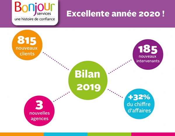 Franchise Bonjour services dresse le bilan de son année 2019 et ses perspectives pour 2020