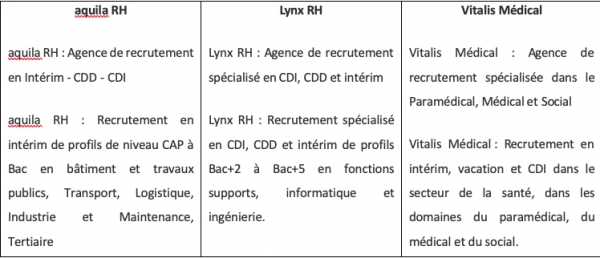 Franchise Vitalis Médical : Mistertemp’ group ouvre une nouvelle agence à Angers