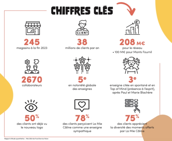 Franchise La Mie Câline : le snacking se réinvente avec son nouveau concept !