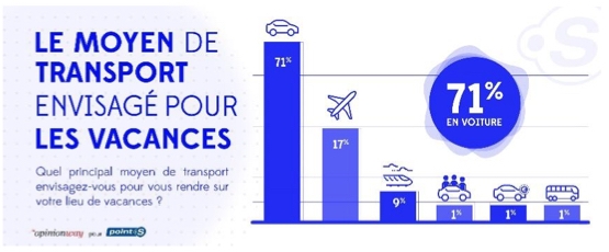 Franchise Point S : départs en vacances d’été, enquête 2024 OpinionWay pour le réseau
