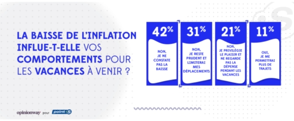 Franchise Point S : départs en vacances d’été 2025, la voiture reste reine… mais son usage évolue