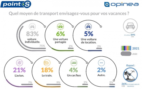 Franchise Point S : sondage Opinea/Point S, 89 % des français vont partir en vacances en voiture