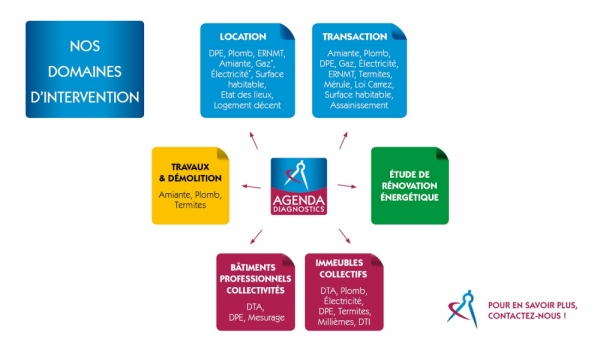 Franchise Agenda Diagnostics
