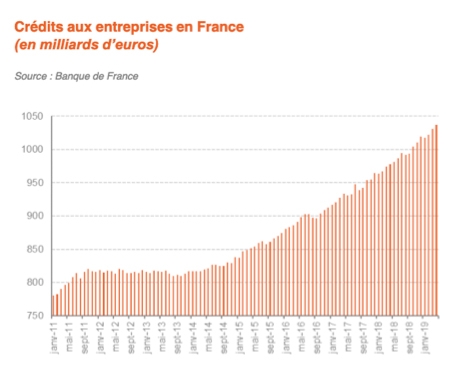 Franchise ACCESS CREDITS PRO : baromètre des taux credit aux entreprises, des taux très bas qui continuent de baisser