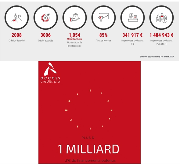 Franchise ACCESS CREDITS PRO : plus d’un milliard d’euros de financements obtenus ! 