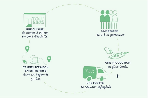 Franchise Tout & Bon réalise un chiffre d’affaires record en juin 2022 !