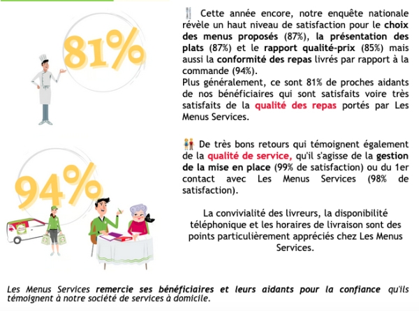 Franchise Les Menus Services : enquête nationale de satisfaction aidants