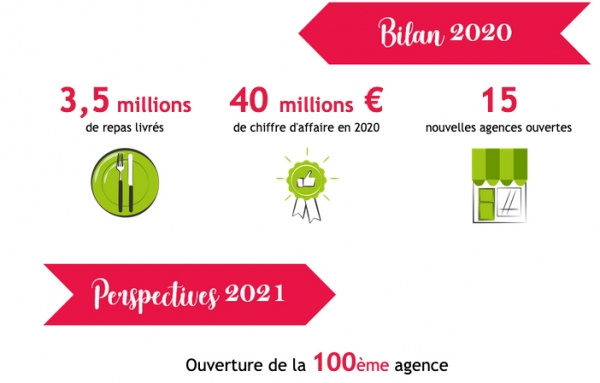 Franchise Les Menus Services : bilan 2020