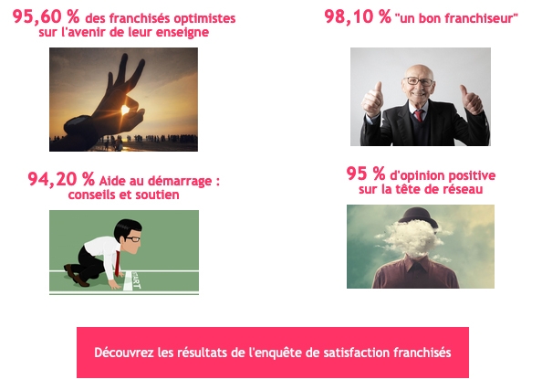 Franchise Les Menus Services : les résultats sont tombés, 96 % de nos franchisés optimistes !