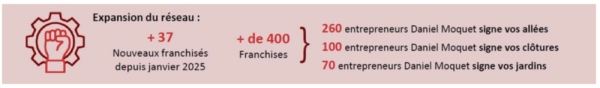 Franchise Daniel Moquet : recrute de nouveaux franchisés, un réseau solide pour les entrepreneurs du paysage