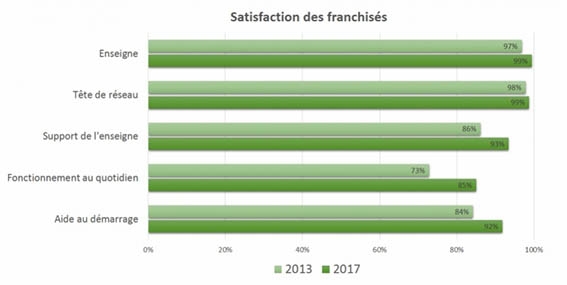 Franchise Daniel Moquet signe vos allées, élue meilleure franchise 2017