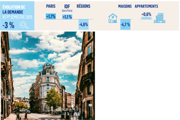 Billet tendances laforêt  au 1er semestre 2026 : un marché immobilier ancien rattrapé par le doute