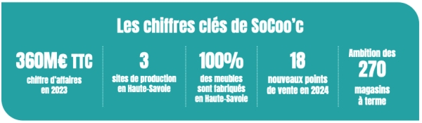 Franchise SoCoo’c :  le modèle gagnant du cuisiniste Made in France en route vers son 200e magasin